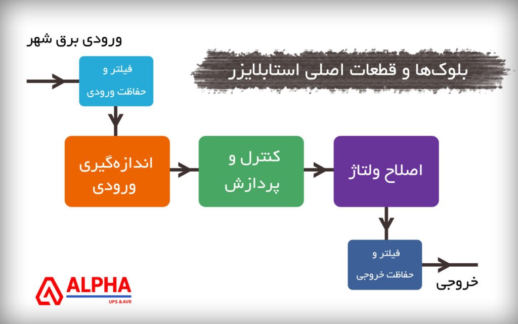 قطعات و اجزای اصلی استابلایزر برق