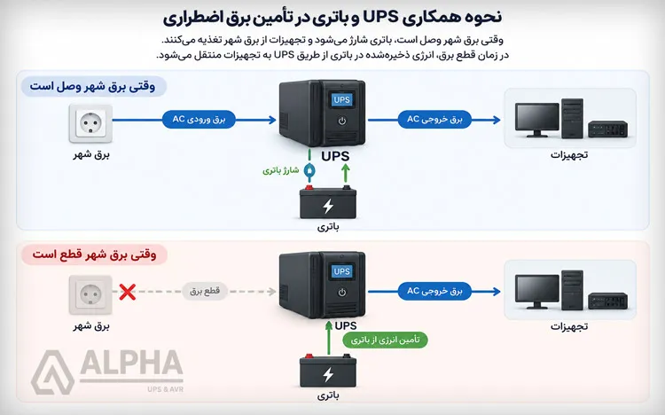 ارتباط یو پی اس و باتری