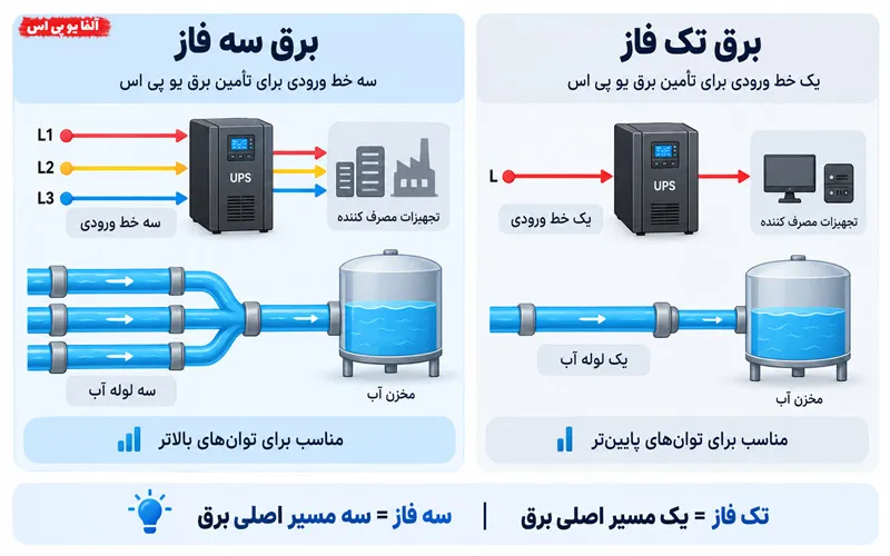 معنی فاز در یو پی اس سه فاز و تک فاز