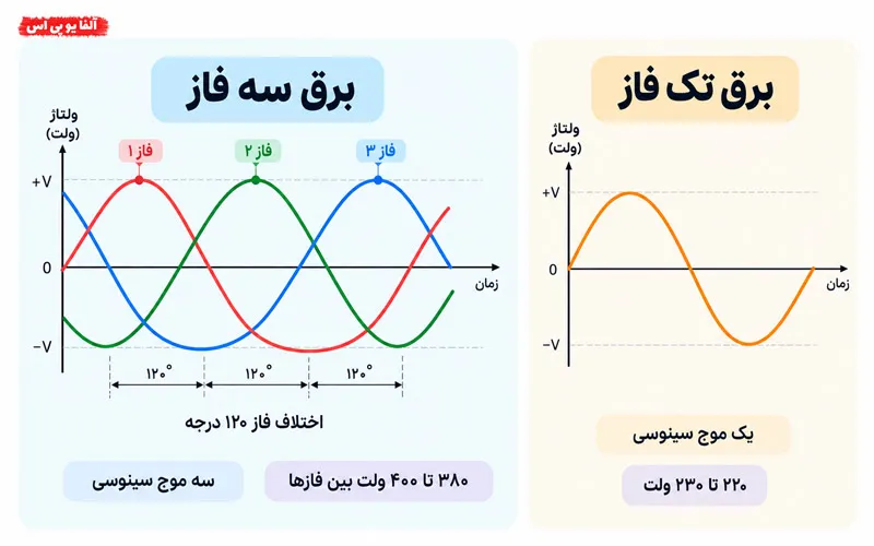 تفاوت برق سه فاز و تک فاز