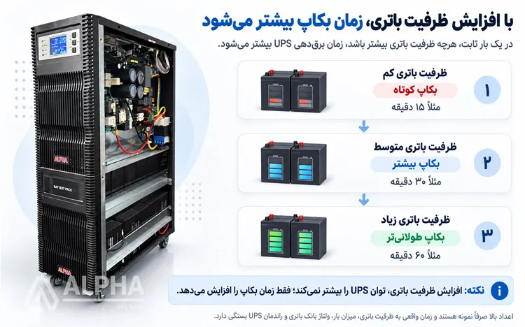 اینفوگرافیک – رابطه زمان بکاپ یو پی اس و ظرفیت باتری