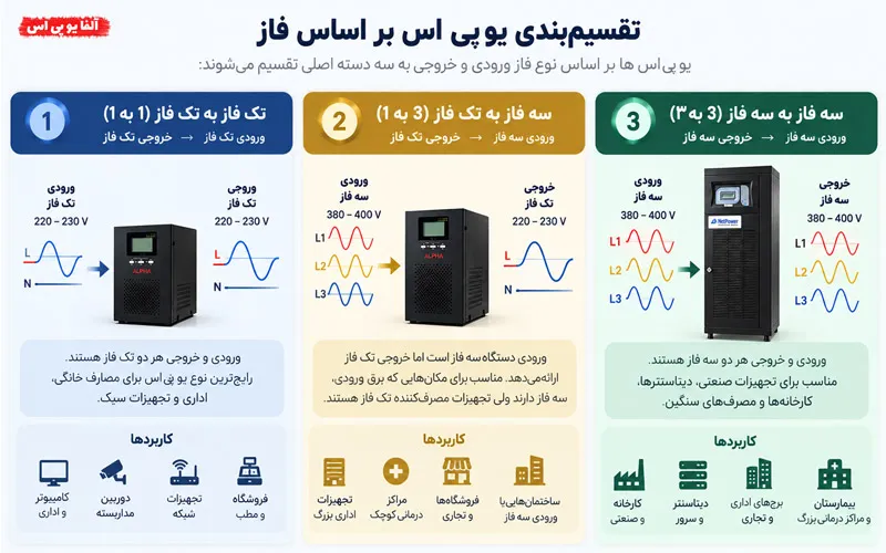 انواع یو پی اس بر اساس تعداد فاز
