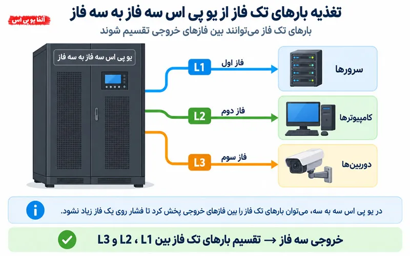تغذیه بارهای تک فاز از یو پی اس سه فاز به سه فاز
