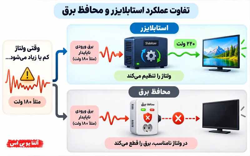 مقایسه عملکرد استابلایزر و محافظ برق
