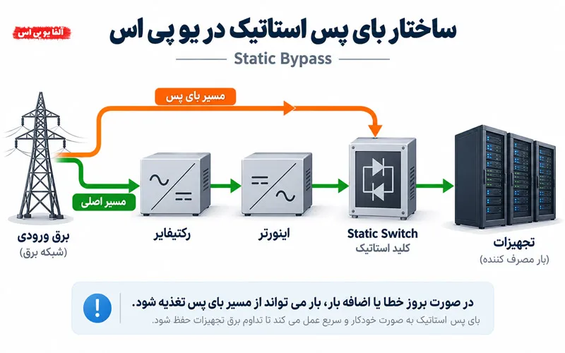 عملکرد بای پس استاتیک در یو پی اس