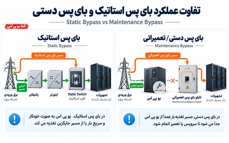 تفاوت بای پس استاتیک و بای پس دستی یو پی اس