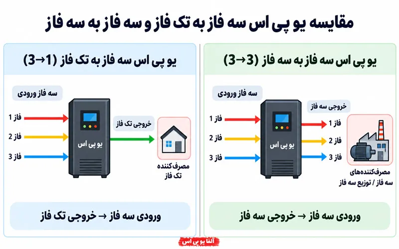 تفاوت اصلی یو پی اس سه فاز به تک فاز و سه فاز به سه فاز