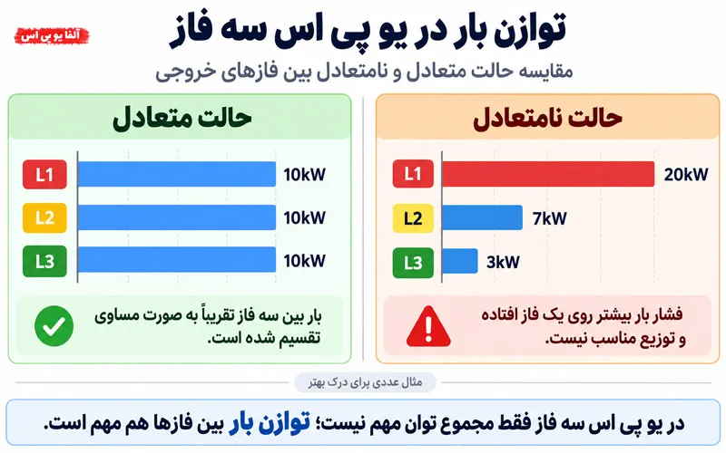 مثال توازن بار در یو پی اس سه فاز به سه فاز