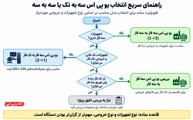 راهنمای انتخاب یو پی اس سه فاز به تک فاز یا سه فاز به سه فاز