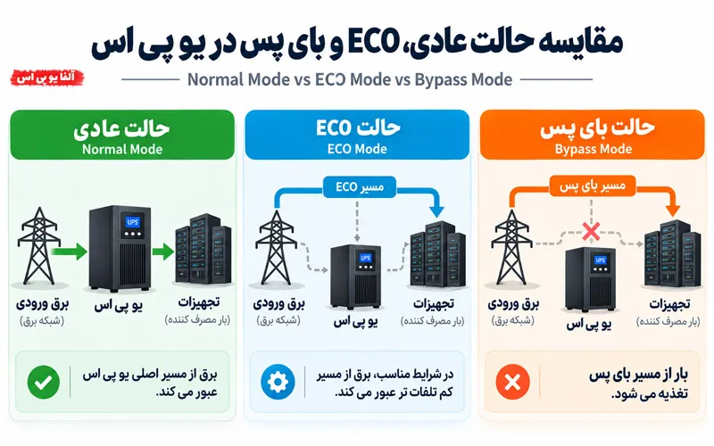 تفاوت حالت ECO و بای پس در یو پی اس