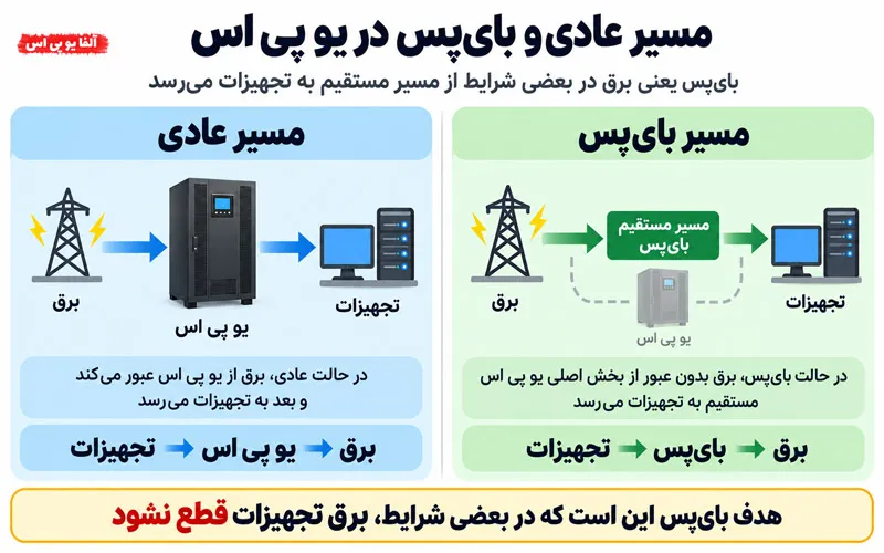 تفاوت مسیر عادی و بای پس در یو پی اس سه فاز